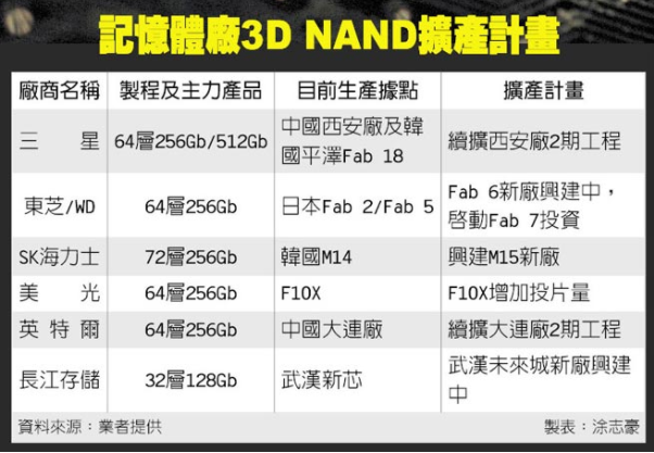 存儲(chǔ)器大廠3D NAND良率提升 NAND產(chǎn)能恐過剩