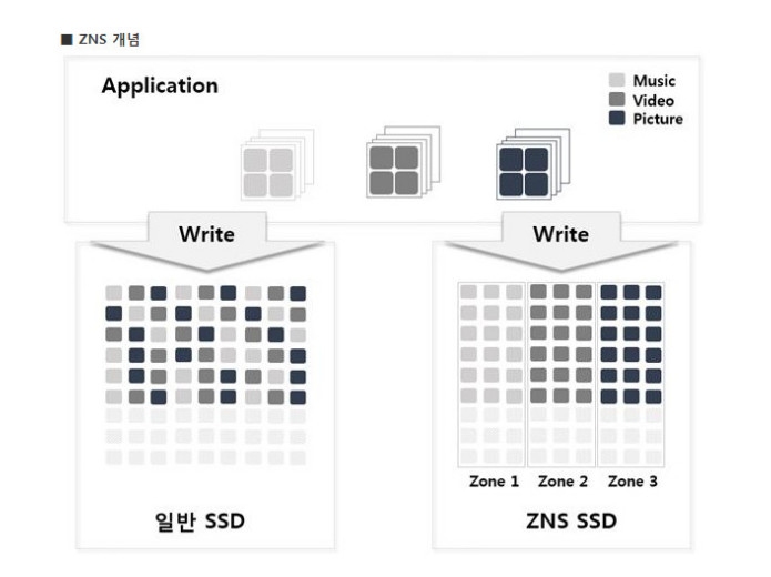 SK海力士推出創(chuàng)新ZNS SSD，可對數(shù)據(jù)歸類儲存