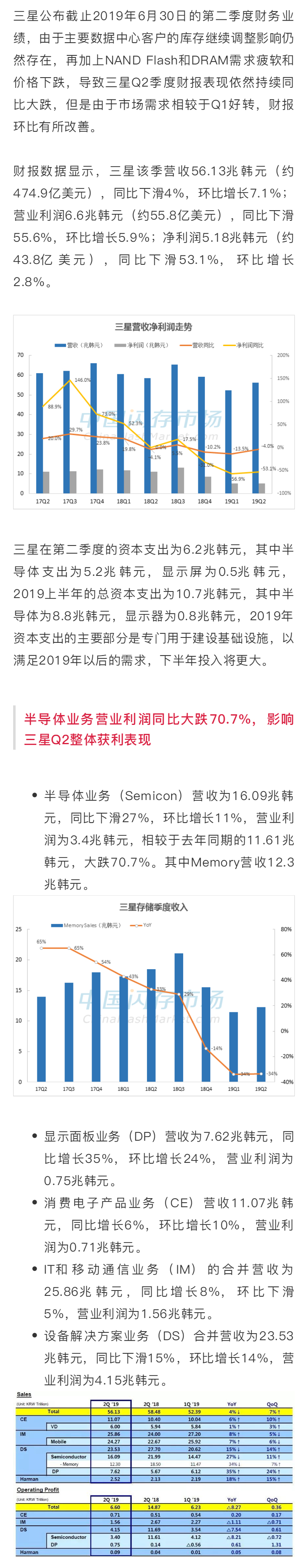 三星：Q2利潤同比下滑53.1%，100層以上V-NAND即將量產(chǎn)，將再度影響市場