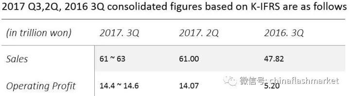 三星預(yù)估Q3營業(yè)利潤將達(dá)128億美元，同比暴增179%