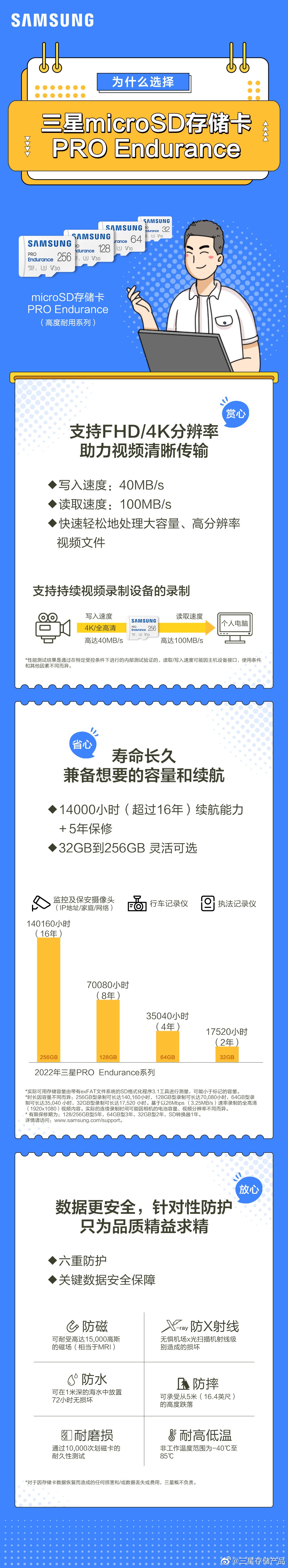 一圖讀懂丨為什么選擇三星microSD存儲卡 PRO Endurance？